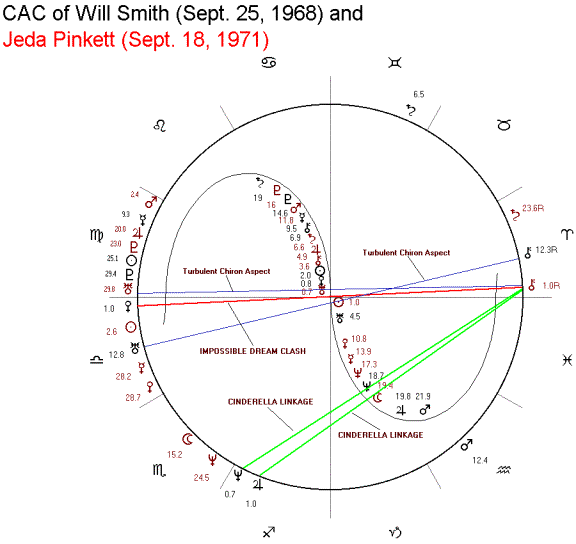 Pinkett Birth Chart