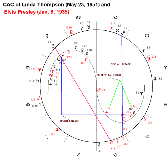 Elvis Presley Natal Chart