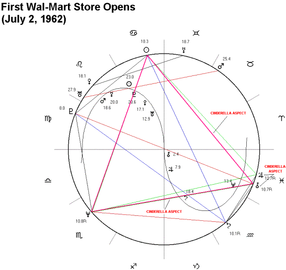 Bill Gates Astro Chart