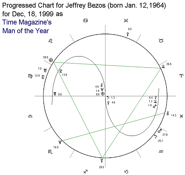 Jeff Bezos Natal Chart