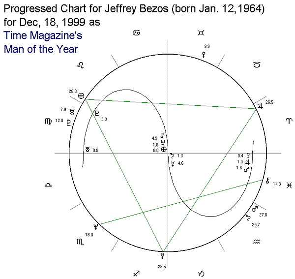 Jeff Bezos Birth Chart