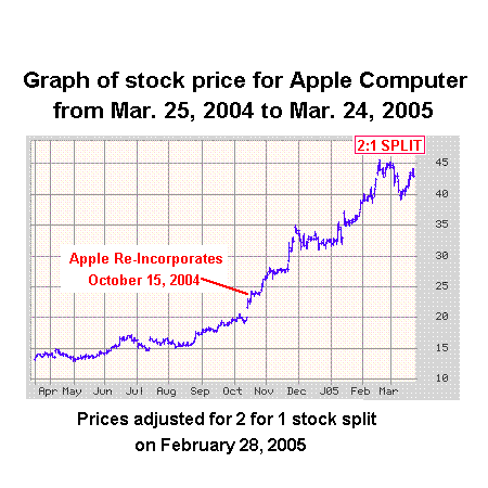 Apple Share Chart