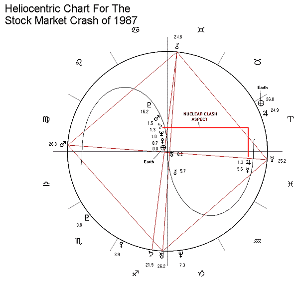Heliocentric Birth Chart