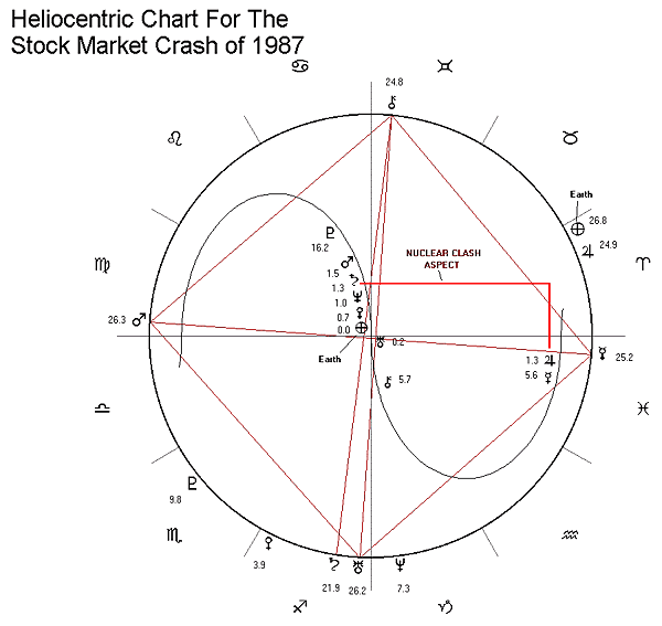 Earth Chart Astrology