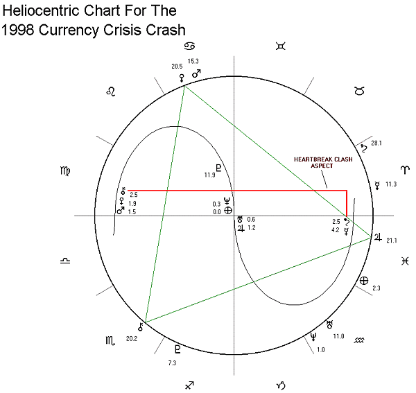 Heliocentric Birth Chart