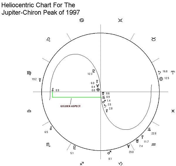 Heliocentric Birth Chart