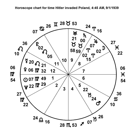 Astrology Alignment Chart