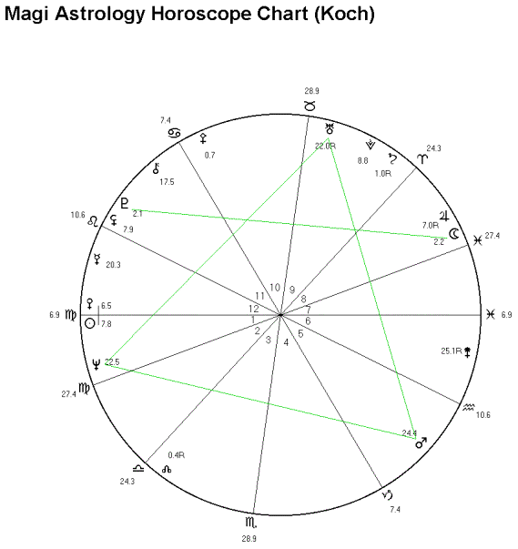 Traditional Astrology Chart