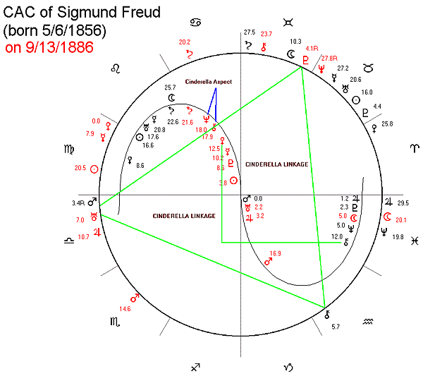 Sigmund Freud Chart