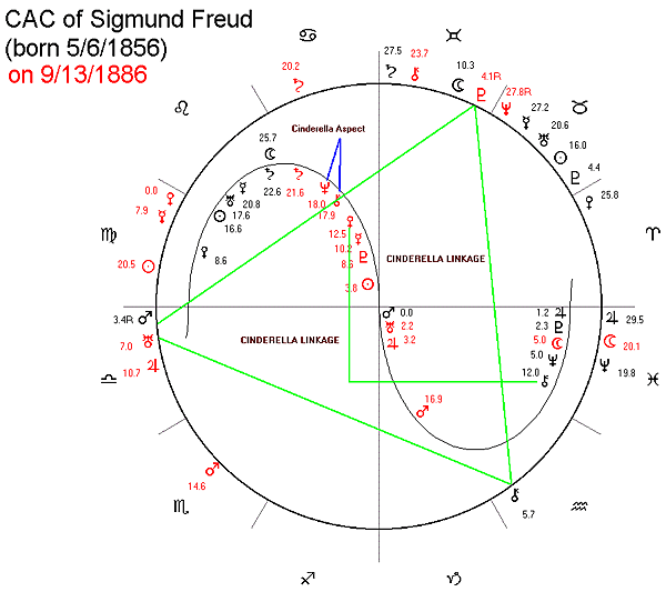 Freud Birth Chart