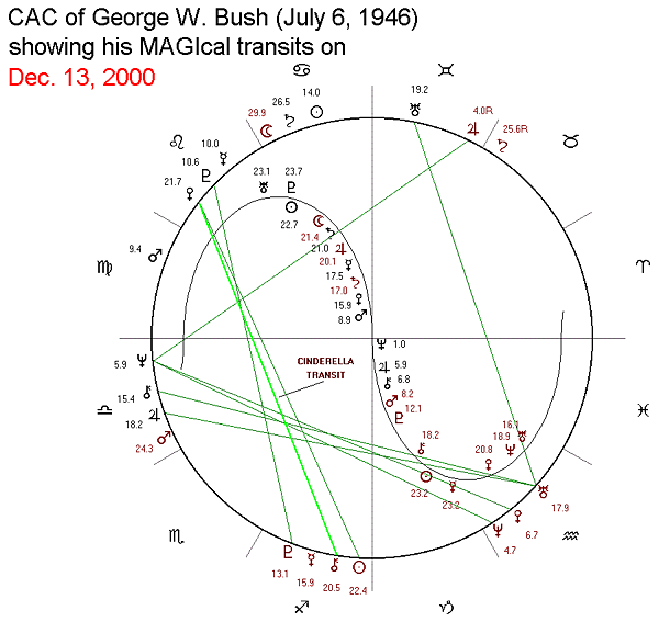 George W Bush Birth Chart