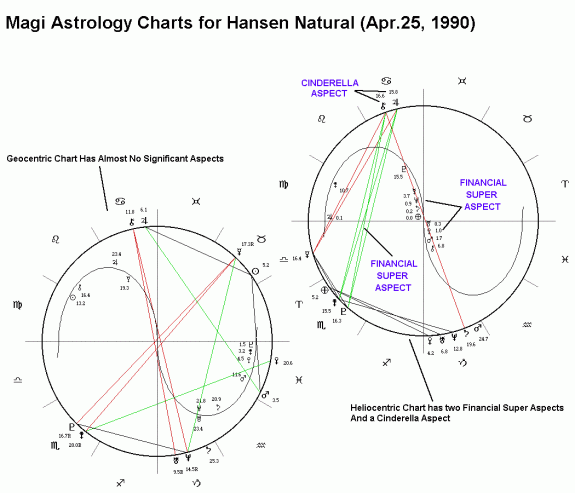 Heliocentric Birth Chart