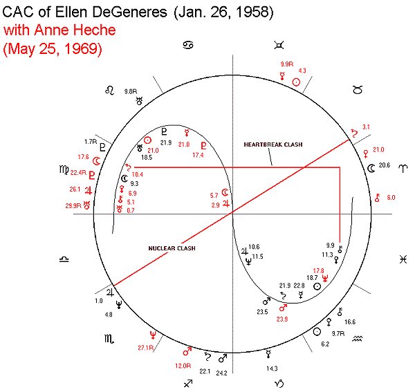 Ellen Degeneres Birth Chart