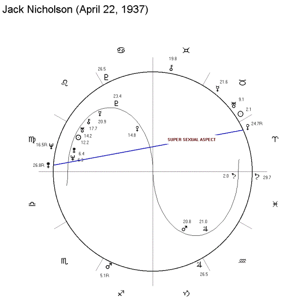 Elizabeth Warren Astrology Chart