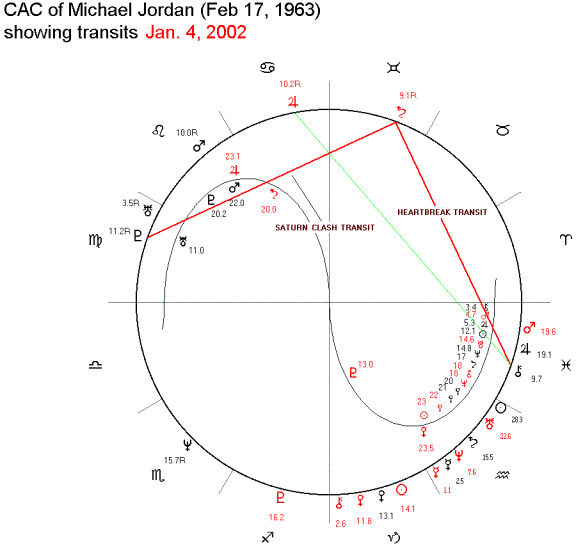 Michael Jordan Natal Chart