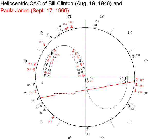 Bill Clinton Birth Chart