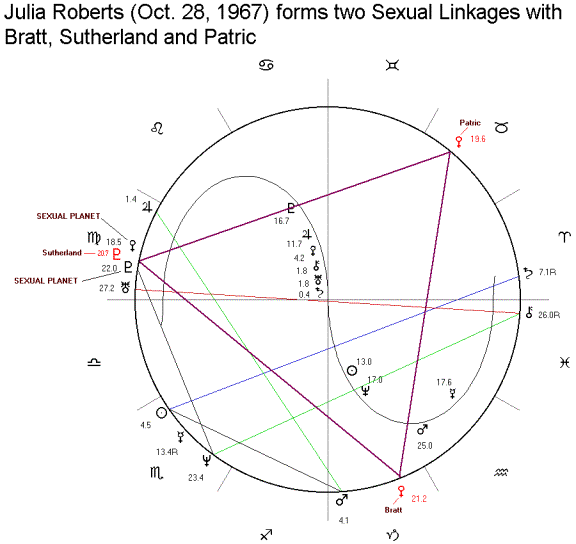 Sexual Compatibility Birth Chart