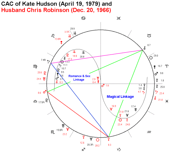 Owen Wilson Birth Chart