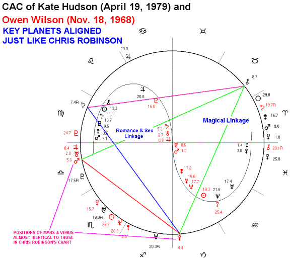 Owen Wilson Birth Chart