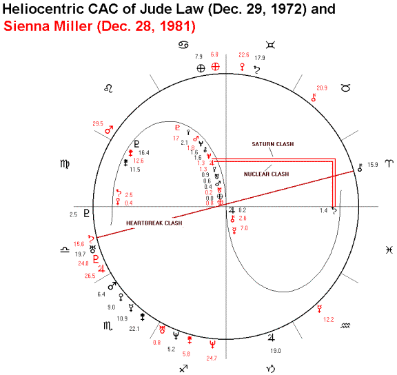 Jude Law Birth Chart