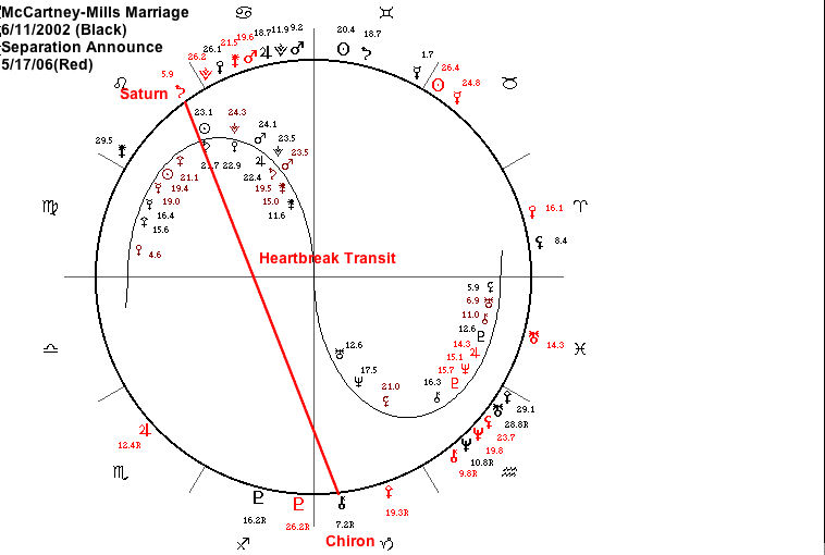 Natal Chart Transits