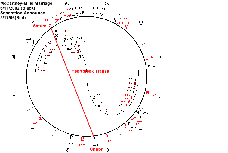 Birth Chart Transits