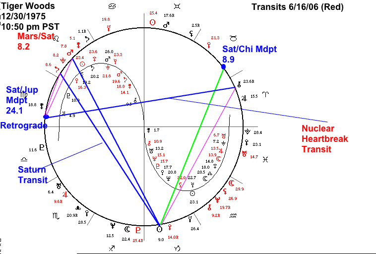 Tiger Woods Astrology Chart