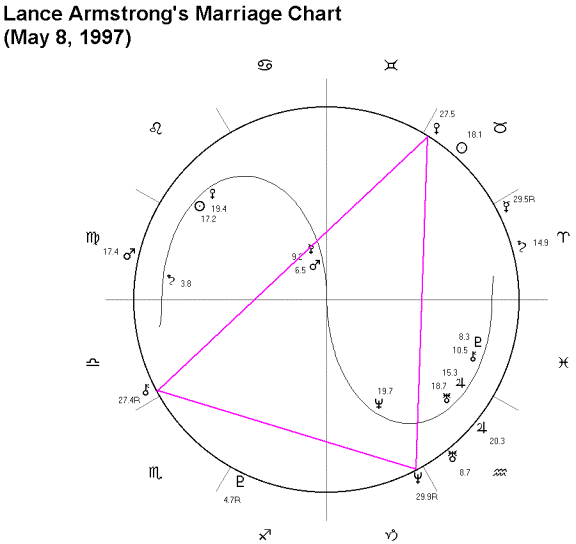 David Warner Birth Chart