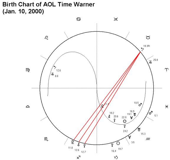 David Warner Birth Chart