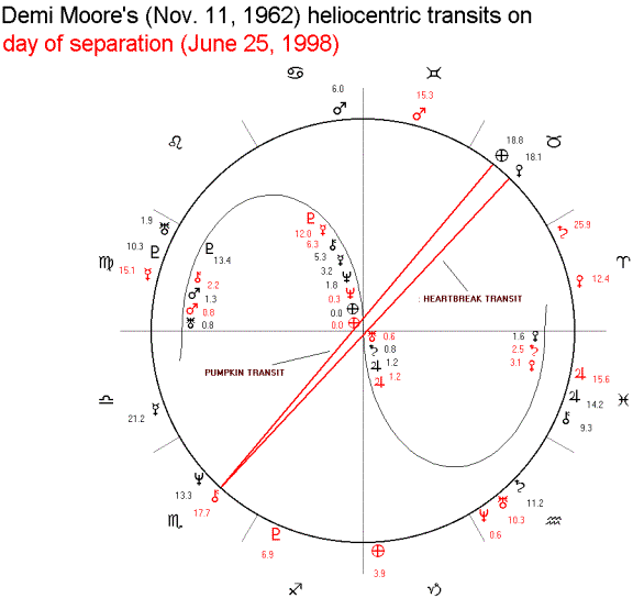 Demi Moore Birth Chart