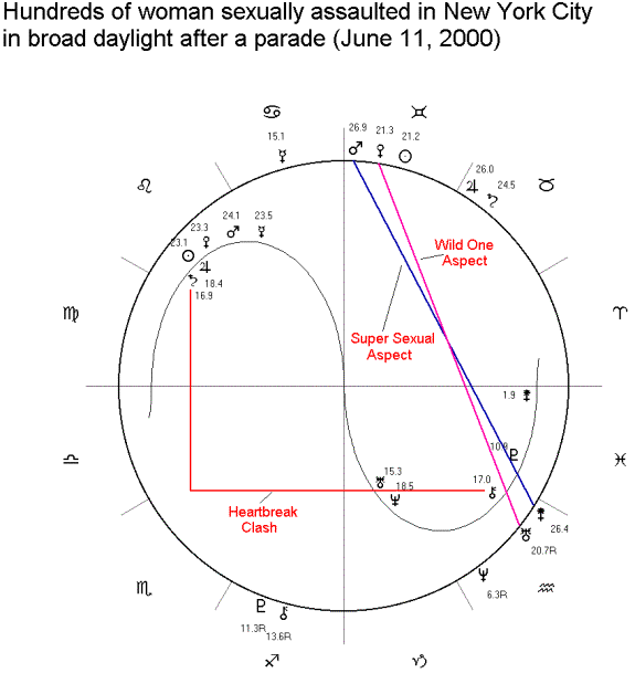 Birth Chart Sexuality