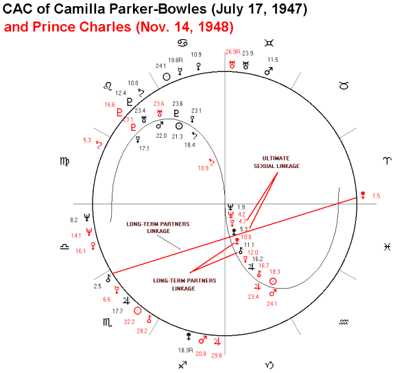 Astrological Chart Of Camilla Parker Bowles And Prince Charles
