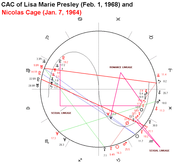 Astrology of Compatibility, Astrology of Love and Sex Astrology Chart