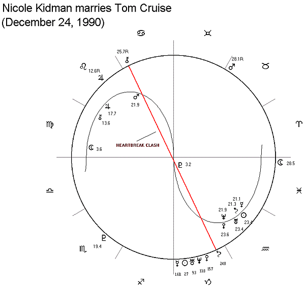 Kidman Natal Chart